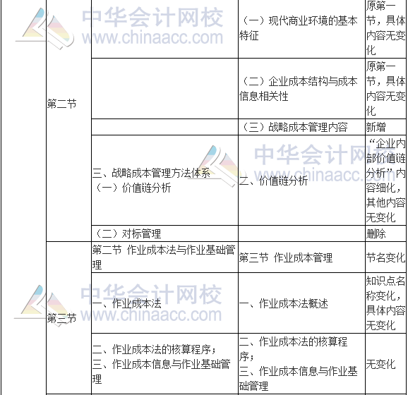 2017年高級會計師《高級會計實務(wù)》新舊考試大綱對比