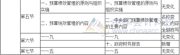 2017年高級會計師《高級會計實務(wù)》新舊考試大綱對比