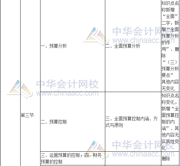 2017年高級會計師《高級會計實務(wù)》新舊考試大綱對比