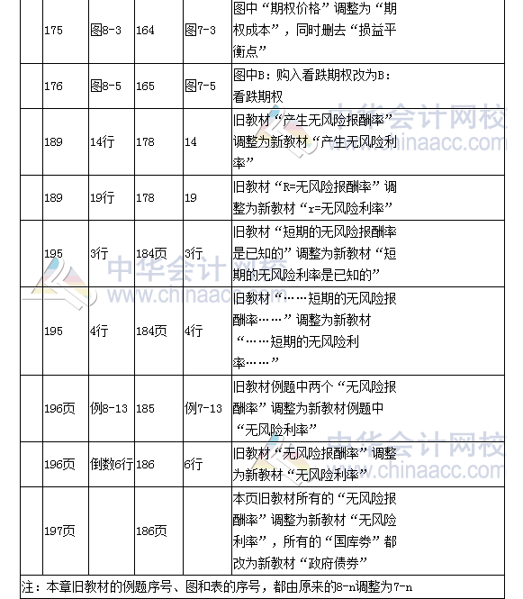 《財(cái)務(wù)成本管理》教材對比表