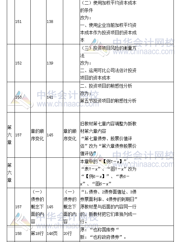 《財(cái)務(wù)成本管理》教材對比表