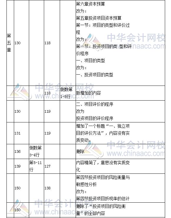 《財(cái)務(wù)成本管理》教材對比表