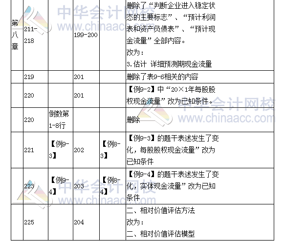 《財(cái)務(wù)成本管理》教材對比表