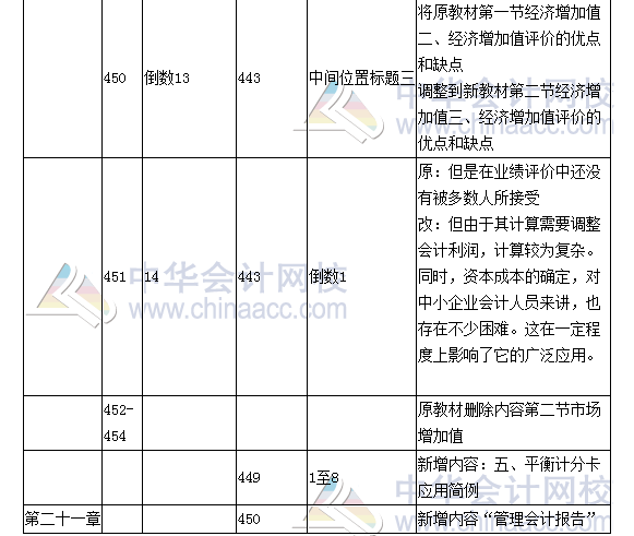 《財(cái)務(wù)成本管理》教材對(duì)比表