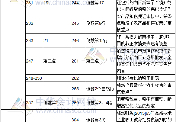 2017年度《涉稅服務(wù)實務(wù)》教材修訂調(diào)整表