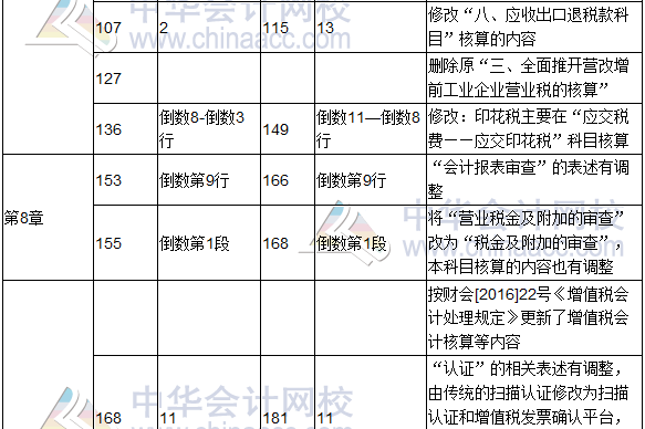 2017年度《涉稅服務(wù)實務(wù)》教材修訂調(diào)整表