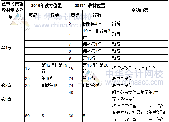 2017年度《涉稅服務(wù)實務(wù)》教材修訂調(diào)整表