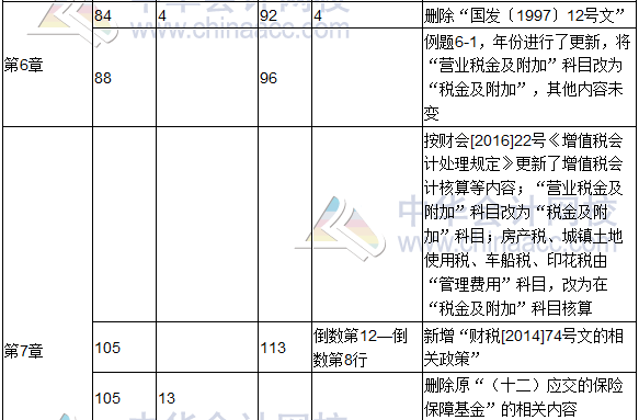 2017年度《涉稅服務(wù)實務(wù)》教材修訂調(diào)整表