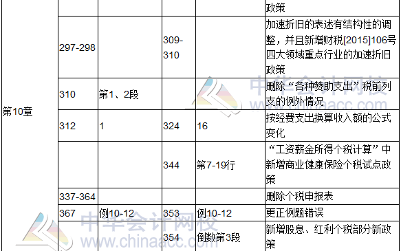 2017年度《涉稅服務(wù)實務(wù)》教材修訂調(diào)整表