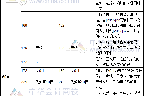 2017年度《涉稅服務(wù)實務(wù)》教材修訂調(diào)整表