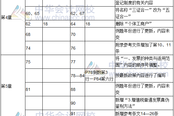 2017年度《涉稅服務(wù)實務(wù)》教材修訂調(diào)整表