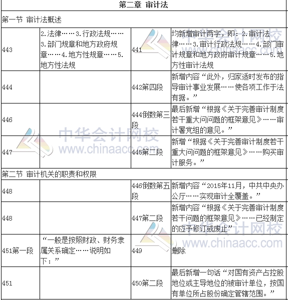 2017年審計師考試《審計專業(yè)相關知識》新舊教材變化對比