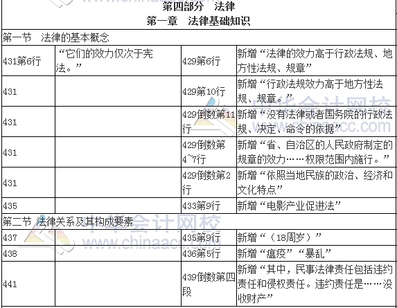 2017年審計師考試《審計專業(yè)相關知識》新舊教材變化對比