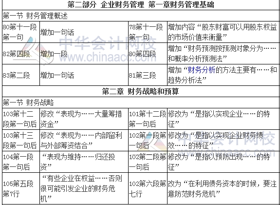 2017年審計師考試《審計專業(yè)相關知識》新舊教材變化對比