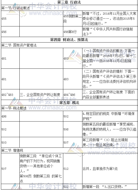 2017年審計師考試《審計專業(yè)相關知識》新舊教材變化對比