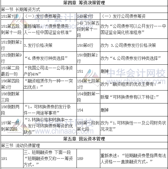 2017年審計師考試《審計專業(yè)相關知識》新舊教材變化對比