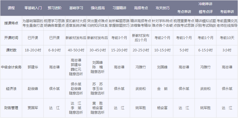 2018年中級(jí)會(huì)計(jì)職稱新課隨報(bào)隨學(xué) 送零基礎(chǔ)課程、無紙化考試系統(tǒng)