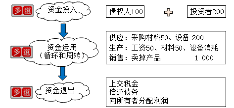 工業(yè)企業(yè)資金運(yùn)動