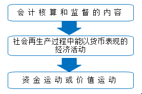 會計(jì)對象