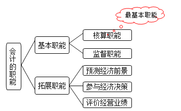 會(huì)計(jì)的職能