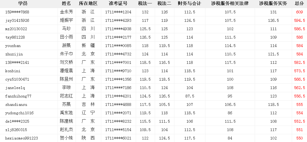 網(wǎng)?？甲C大牛這么多 為什么你連個中級會計職稱都考不過？