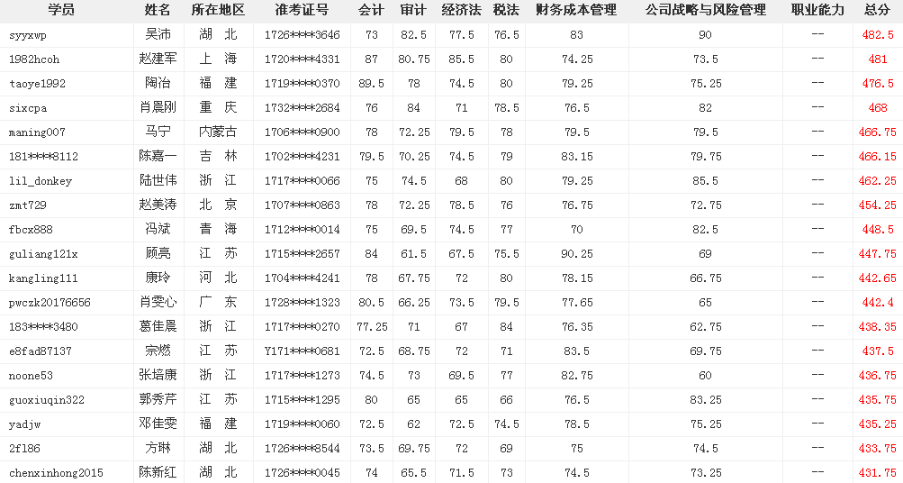 網(wǎng)?？甲C大牛這么多 為什么你連個中級會計職稱都考不過？