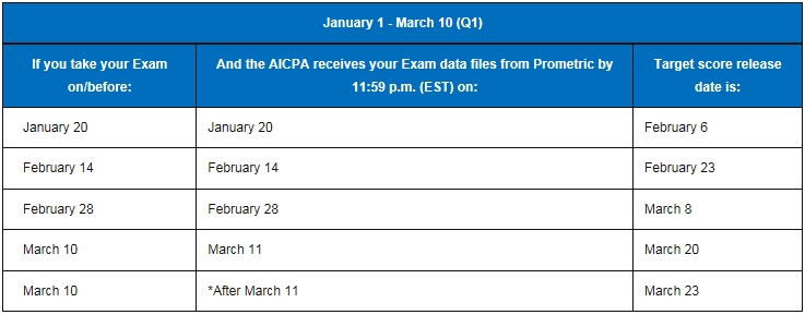 2018,美國CPA考試,成績,時間,成績查詢,uscpa,aicpa