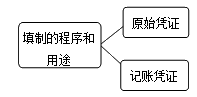 會(huì)計(jì)憑證的分類(lèi)