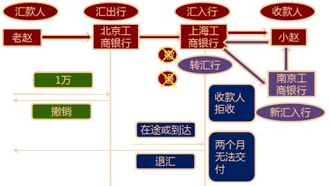 匯兌的撤銷和退匯 