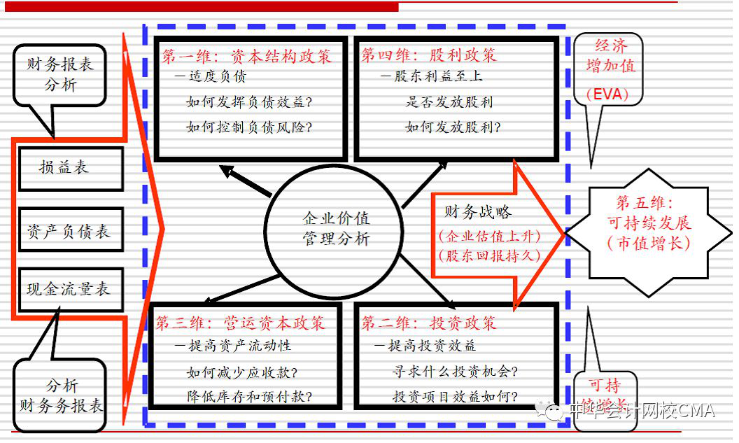 CMA,管理會計,公開課,財務創(chuàng)新,付華老師,cma優(yōu)惠