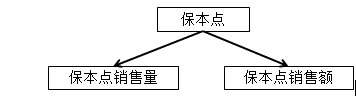 保本點