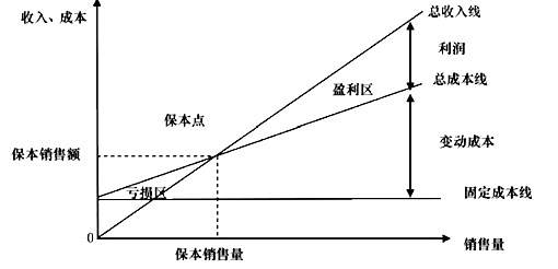 量本利圖