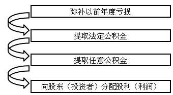 利潤(rùn)的分配管理