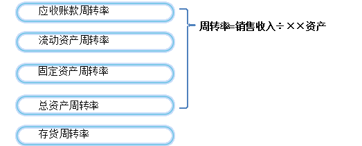 營運(yùn)能力分析