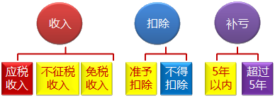 所得稅基本原理