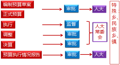 預(yù)算管理職權(quán)