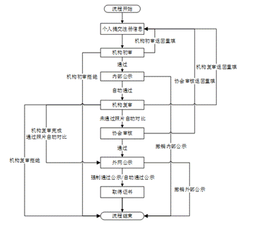 證券業(yè)從業(yè)人員資格管理常見問題解答 