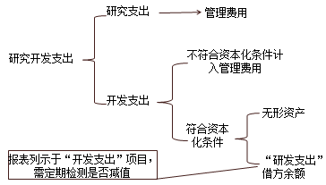 內(nèi)部研究開(kāi)發(fā)費(fèi)用的會(huì)計(jì)處理