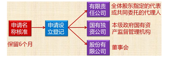 設(shè)立登記