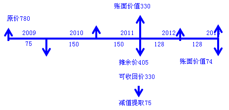 資產(chǎn)減值損失的確認與計量