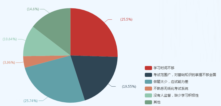 現(xiàn)在備考中級會計職稱太早？看看過來人什么時候開始學習的！