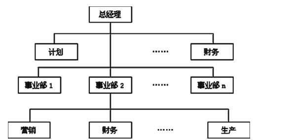 與企業(yè)組織體制相適應(yīng)的原則