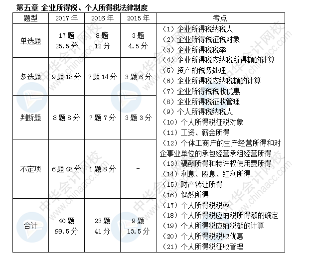 初級會計(jì)職稱考試《經(jīng)濟(jì)法基礎(chǔ)》近三年考點(diǎn)及分值分布