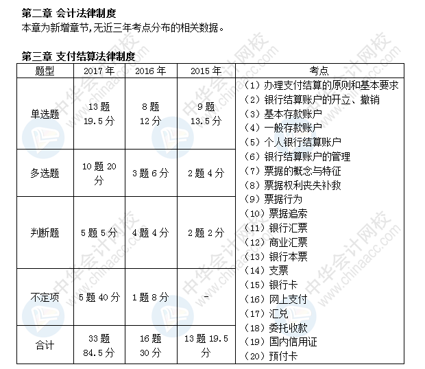 初級會計(jì)職稱考試《經(jīng)濟(jì)法基礎(chǔ)》近三年考點(diǎn)及分值分布