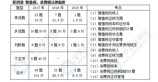 初級會計(jì)職稱考試《經(jīng)濟(jì)法基礎(chǔ)》近三年考點(diǎn)及分值分布