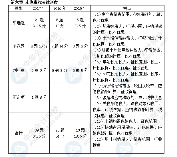 初級會計(jì)職稱考試《經(jīng)濟(jì)法基礎(chǔ)》近三年考點(diǎn)及分值分布