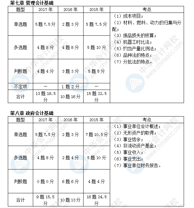 初級(jí)會(huì)計(jì)職稱(chēng)考試《初級(jí)會(huì)計(jì)實(shí)務(wù)》近三年考點(diǎn)及分值分布