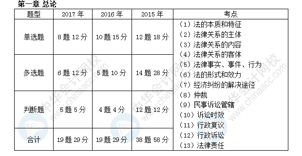 初級會計(jì)職稱考試《經(jīng)濟(jì)法基礎(chǔ)》近三年考點(diǎn)及分值分布