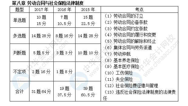 初級會計(jì)職稱考試《經(jīng)濟(jì)法基礎(chǔ)》近三年考點(diǎn)及分值分布