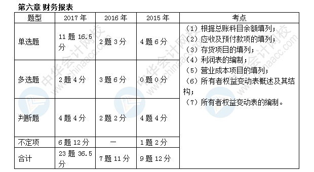 初級(jí)會(huì)計(jì)職稱(chēng)考試《初級(jí)會(huì)計(jì)實(shí)務(wù)》近三年考點(diǎn)及分值分布